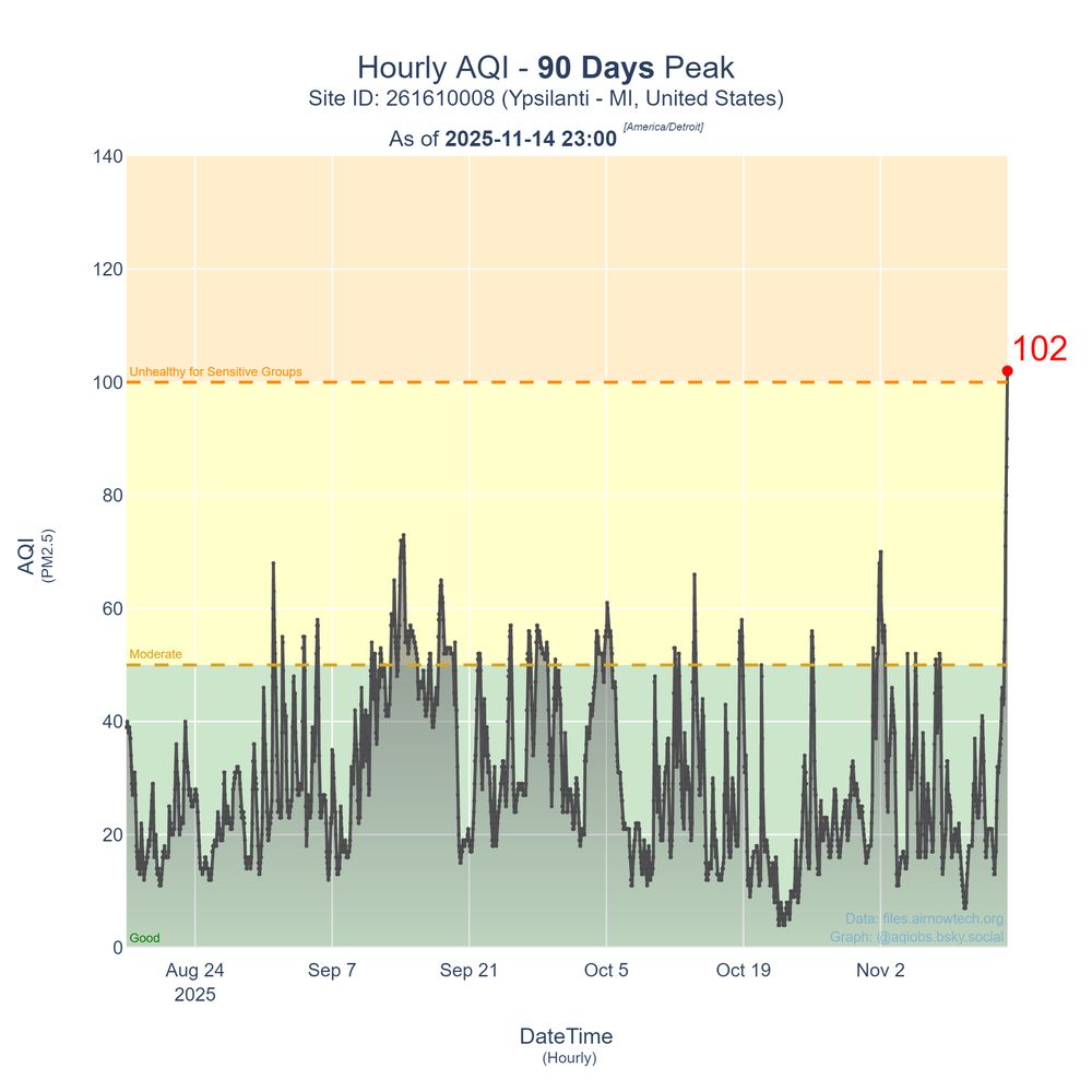 Image of a line graph that shows the hourly PM2.5 AQI observations across 90 days. At the end of the graph on 2025-11-14 23:00 - there is a peak AQI value of 102 in the Orange (Unhealthy for Sensitive Groups) zone.