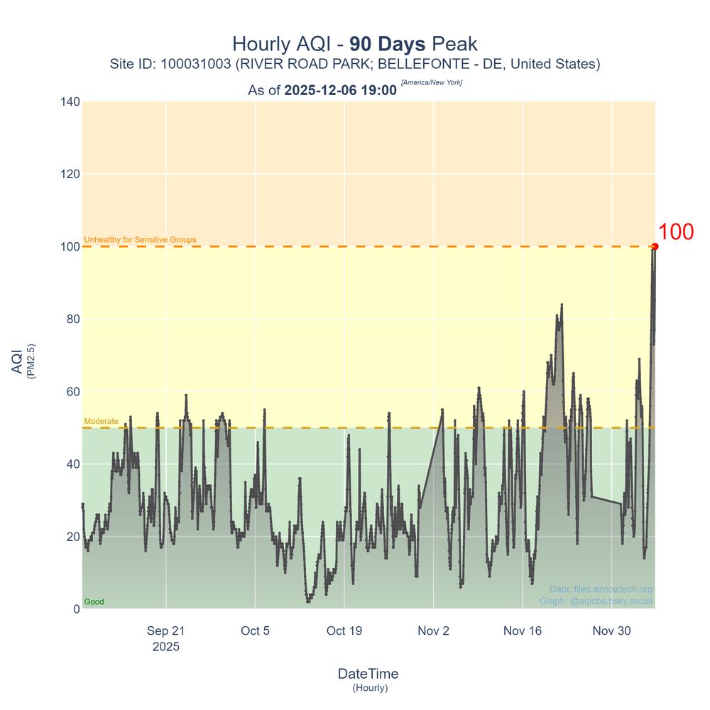 Image of a line graph that shows the hourly PM2.5 AQI observations across 90 days. At the end of the graph on 2025-12-06 19:00 - there is a peak AQI value of 100 in the Orange (Unhealthy for Sensitive Groups) zone.