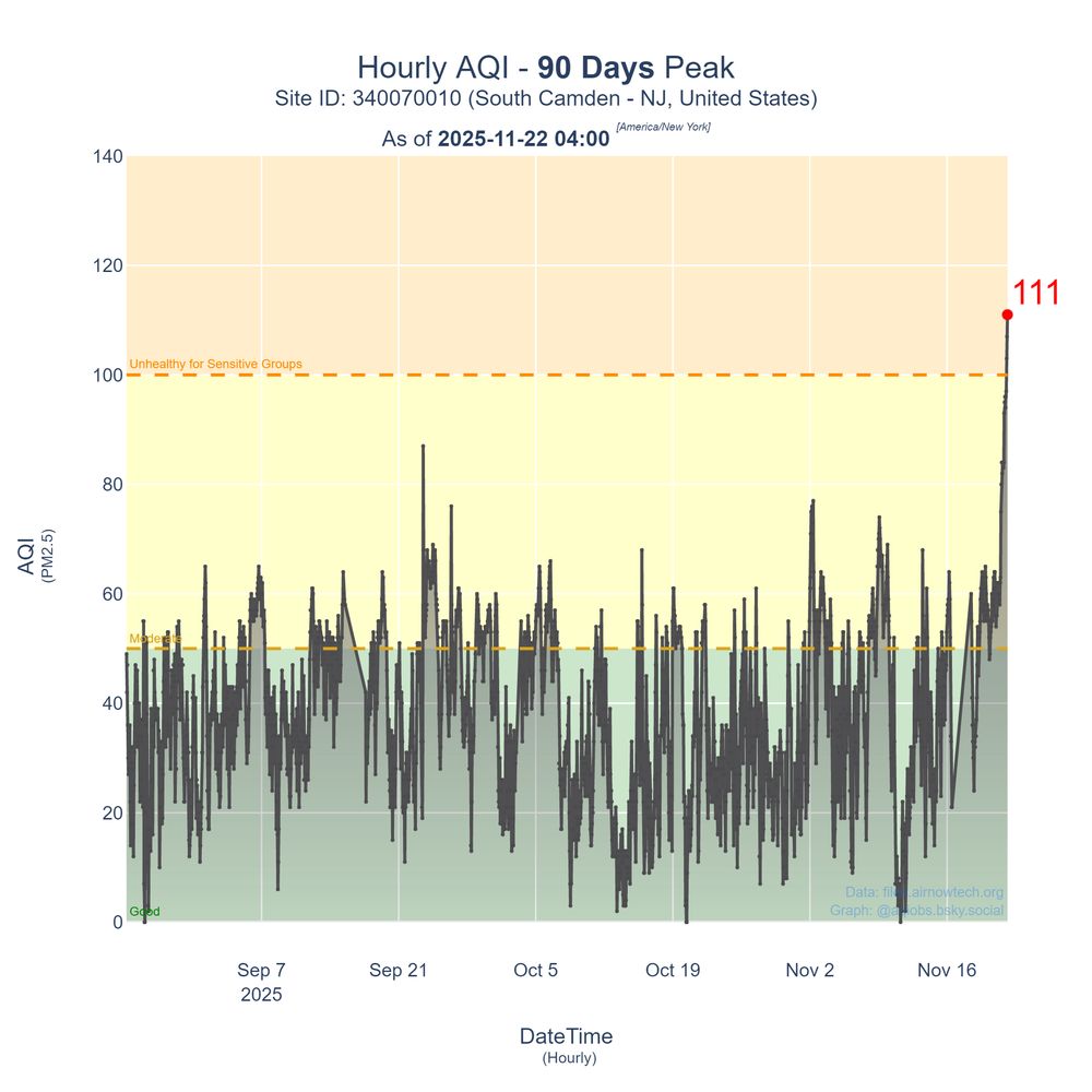 Image of a line graph that shows the hourly PM2.5 AQI observations across 90 days. At the end of the graph on 2025-11-22 04:00 - there is a peak AQI value of 111 in the Orange (Unhealthy for Sensitive Groups) zone.
