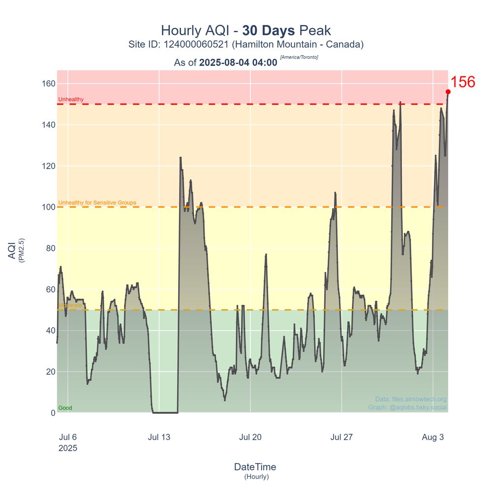 Image of a line graph that shows the hourly PM2.5 AQI observations across 30 days. At the end of the graph on 2025-08-04 04:00 - there is a peak AQI value of 156 in the Red (Unhealthy) zone.