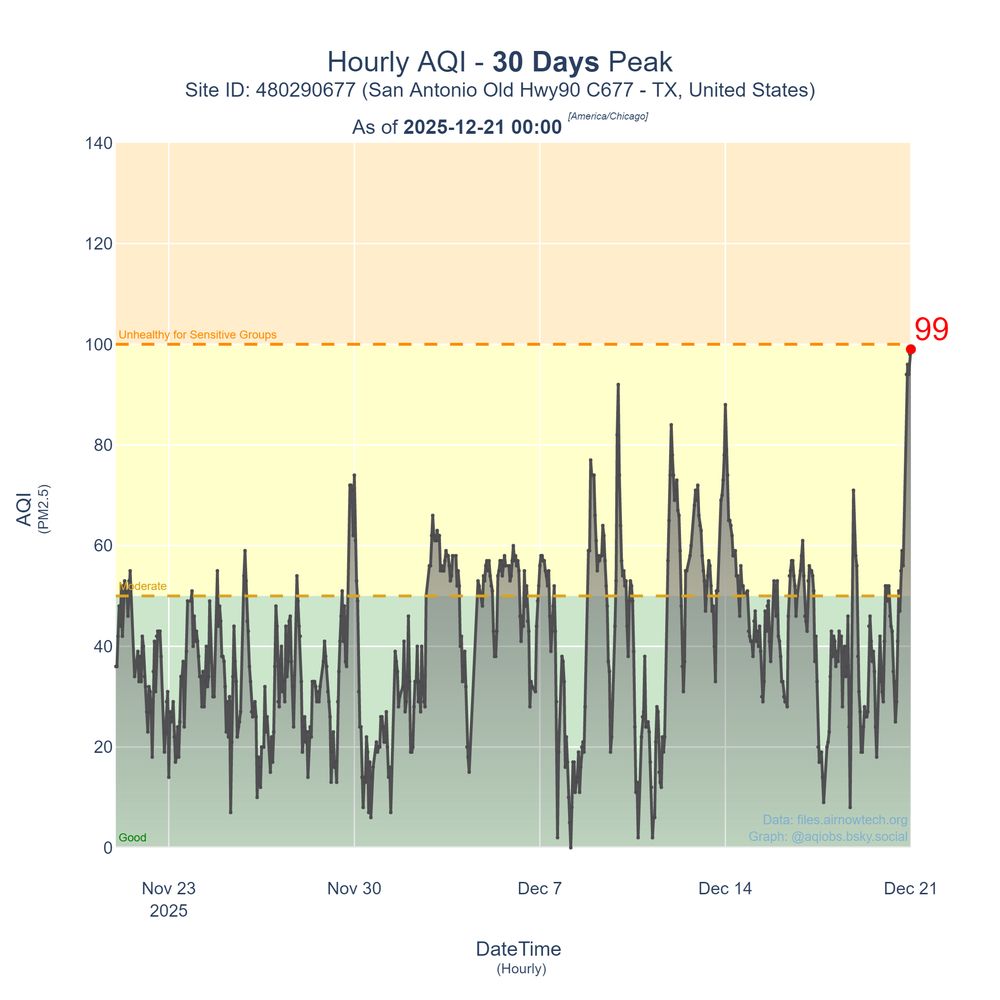 Image of a line graph that shows the hourly PM2.5 AQI observations across 30 days. At the end of the graph on 2025-12-21 00:00 - there is a peak AQI value of 99 in the Yellow (Moderate) zone.