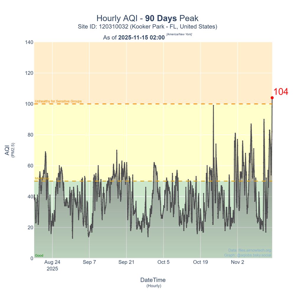 Image of a line graph that shows the hourly PM2.5 AQI observations across 90 days. At the end of the graph on 2025-11-15 02:00 - there is a peak AQI value of 104 in the Orange (Unhealthy for Sensitive Groups) zone.