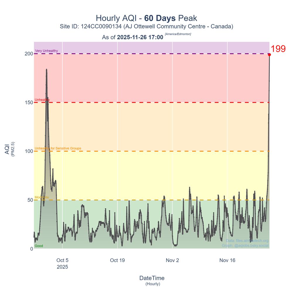Image of a line graph that shows the hourly PM2.5 AQI observations across 60 days. At the end of the graph on 2025-11-26 17:00 - there is a peak AQI value of 199 in the Red (Unhealthy) zone.
