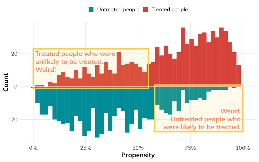 Mirrored histogram showing “weird” parts of the population: treated people who were unlikely to be treated, and untreated people who were likely to be treated