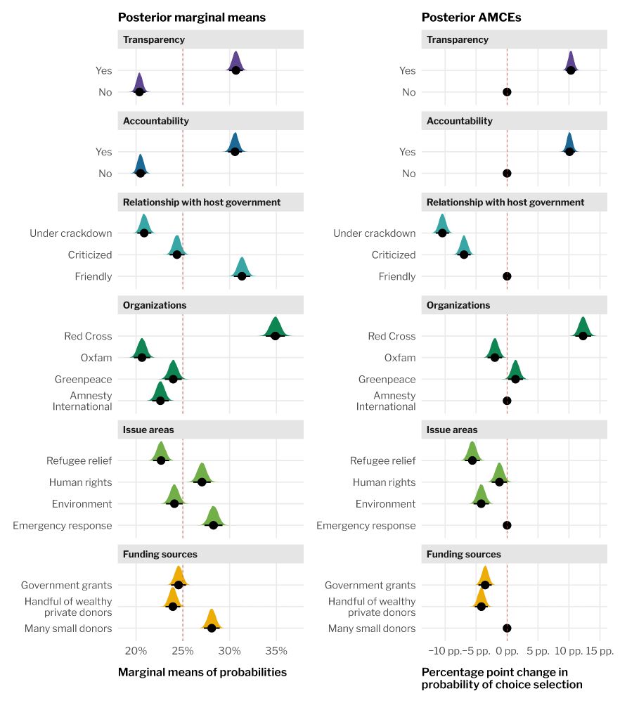 Estimated marginal means and average marginal component effects for conjoint experiment results
