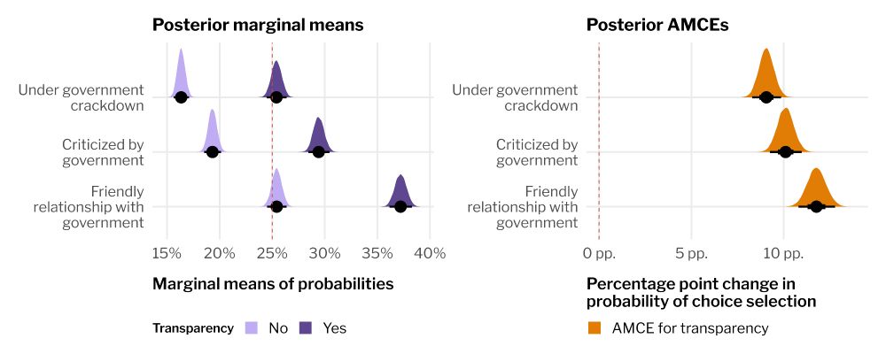 Estimated marginal means and average marginal component effects for the interaction between transparency and crackdown