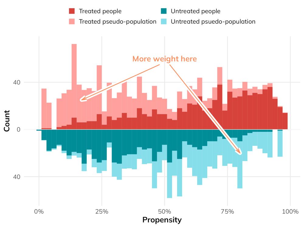 Mirrored histogram showing pseudo-populations of treated and untreated people that have been reweighted to be more comparable and unconfounded