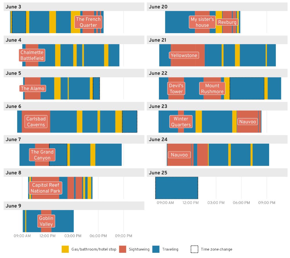 A timeline showing when we left, stopped, and drove on each day of our trip