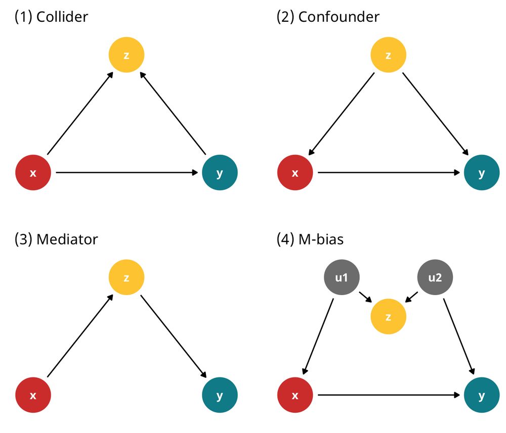 Four common DAGs: a collider, a confounder, a mediator, and M-bias