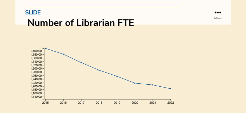 A chart from the SLIDE report linked above that shows a dramatic decrease in Number of Librarian FTE from 2015-2022 in New Jersey. 