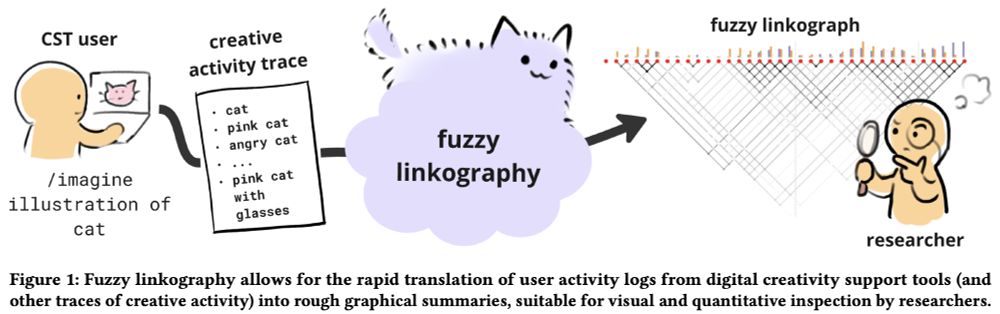 Teaser figure (Figure 1) from the linked paper.

Caption: "Fuzzy linkography allows for the rapid translation of user activity logs from digital creativity support tools (and other traces of creative activity) into rough graphical summaries, suitable for visual and quantitative inspection by researchers."

On the left, a little sketchy person labeled "CST user" sits at a laptop and types in an idea to be rendered as an image. From their interactions, we derive a "creative activity trace" listing off all the ideas they've suggested as bullet points: "cat", "pink cat", "angry cat", and so on, all the way down to "pink cat with glasses". This trace passes through a process labeled "fuzzy linkography" (depicted here as a fuzzy purple cloud with a cat face and tail), and produces a graph labeled as a "fuzzy linkograph" that shows semantic and temporal relationships between user-suggested ideas. Another little sketchy person, labeled "researcher", peers at the fuzzy linkograph through a magnifying glass and thinks about the patterns they see.

Sketches by @cheesetalk.bsky.social!