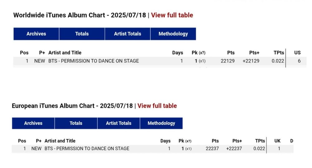 WorldWide iTunes Album. Hart 2025/07/18
1 NEW BTS - PERMISSION TO DANCE ON STAGE

European iTunes Album. Hart 2025/07/18
1 NEW BTS - PERMISSION TO DANCE ON STAGE