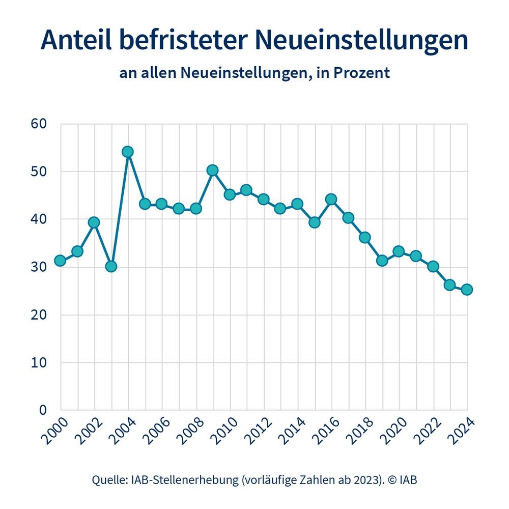 Die Grafik zeigt den Anteil befristeter Neueinstellungen an allen Neueinstellungen in Prozent von 2000 bis 2024. Der bisherige Höchststand wurde 2004 mit 54 Prozent erreicht. 2024 lag der Anteil der Befristungen bei 25 Prozent.