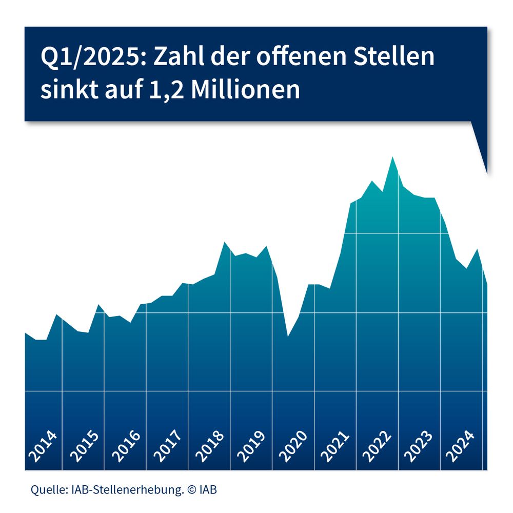 Die Grafik zeigt die Entwicklung der offenen Stellen seit 2014. Im ersten Quartal 2025 sank die Zahl der offenen Stellen auf 1,2 Millionen.