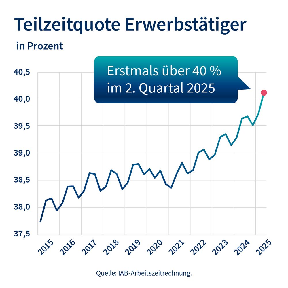 Die Grafik zeigt die Entwicklung der Teilzeitquote Erwerbstätiger von 2015 bis 2025 in Prozent. 2015 lag die Teilzeitquote bei rund 37,7 Prozent. Im 2. Quartal 2025 liegt die Teilzeitquote erstmals über 40 Prozent.