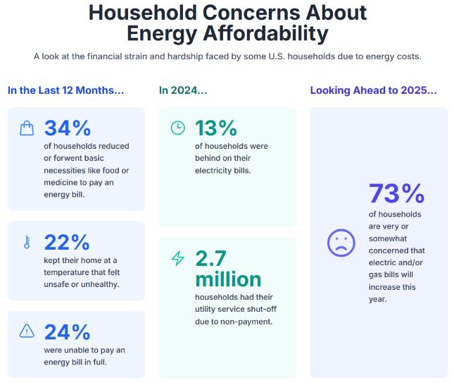 Infographic: last year, 

34% of households reduced or forewent basic necessities like food or medicine to pay an energy bill. 

22% kept their home at a temperature that felt unsafe or unhealthy. 

24% were unable to pay an energy bill in full. 

13% (about 1 in 8) of households were behind on electricity bills. 

2.7 million households suffered electricity shutoffs. 

73% of households are very or somewhat concerned that electricity and/or gas bills will increase this year
