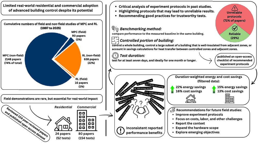 Graphical abstract of the paper telling this rough story:

- Limited real-world deployment of advanced control in real buildings
- Tons of modeling papers showing simulated performance improvements, but only 4% of ~3000 papers deploy in real buildings
- We reviewed what's known from all field demonstrations we could find (52 in residential buildings, 154 in commercial)
- We found that 71% of reviewed papers use experiment protocols that can make results unreliable
- Over the reliable papers, duration-weighted average cost savings are 16% in residential, 13% in commercial
- We recommend future work, notably including focusing R&D efforts on compressing deployment costs (which <10% of papers even discuss)