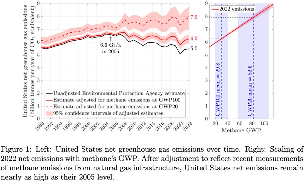 Two graphs from the paper. 

The left graph shows US net greenhouse gas emissions from 1990 to 2022. The official EPA estimates decline fairly steadily from 6.6 gigatonnes per year in 2005 to 5.5 in 2022 (17% below 2005 levels), largely reflecting natural gas displacing coal for electricity generation. The adjusted estimates, which reflect independent measurements of methane emissions from oil and gas infrastructure, end at 6.3 gigatonnes per year in 2022 (only 5% below 2005 levels).

The right graph shows 2022 emissions increasing linearly with the assumed global warming potential of methane. Climate scientists are divided on whether to use the 100-year GWP, 20-year GWP, or something in between. With methane warming impacts assessed via the 20-year GWP, the central 2022 emissions estimate is 7.9 gigatonnes per year - 20% *above* the EPA's official 2005 estimate.

Caption: Figure 1: Left: United States net greenhouse gas emissions over time. Right: Scaling of 2022 net emissions with methane’s GWP. After adjustment to reflect recent measurements of methane emissions from natural gas infrastructure, United States net emissions remain nearly as high as their 2005 level.