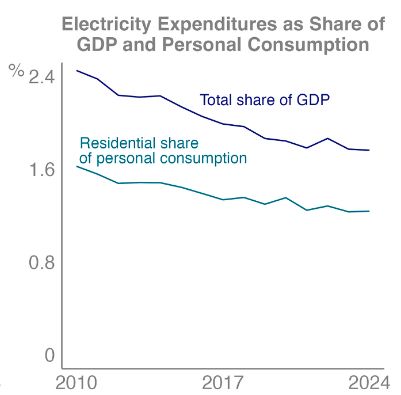 Graph showing electricity costs as a share of total personal consumption, from 1.6% in 2010 to 1.2% in 2024. (All inflation-adjusted)