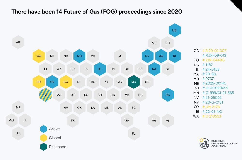 Map showing that since 2020, 14 proceedings that BDC considers to address aspects of the “future of gas” have been opened across 12 states and D.C. Maryland is likely to open one in the near future, which would bring the total to 15. Currently, 10 are active, though not all have had recent activity.