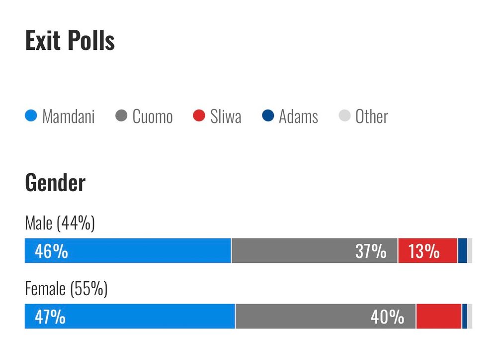 Exits polls w 40% of women for Cuomo (47 Mamdani)