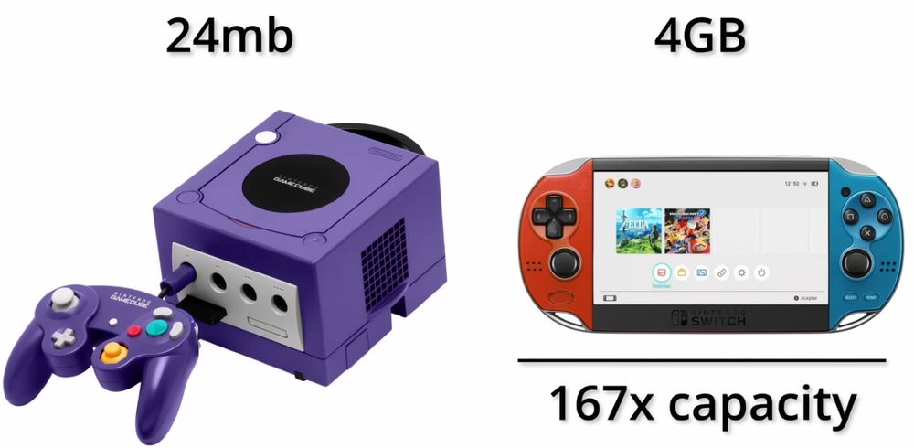 Gamecube: 24mb
Switch: 4GB (167x capacity)