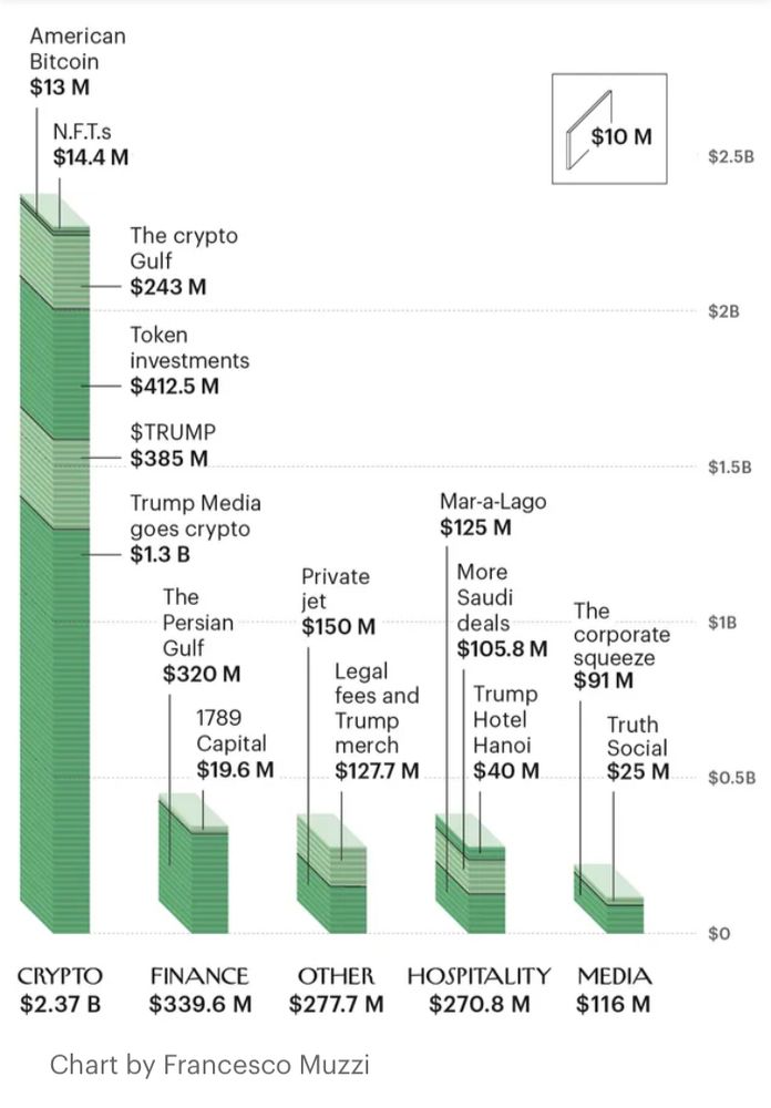 Chart displaying the various ways Trump has cashed in on the presidency. Crypto is the largest by far, at 2.37 billion

American
Bitcoin
$13 M
N.F.T.s
$14.4 M
$10 M
The crypto
Gulf
$243 M
Token
investments
$412.5 M
$TRUMP
- $385 M
Trump Media goes crypto
$1.3 B
The
Persian
Gulf
$320 M
1789
Capital
$19.6 M
Private
jet
$150 M
Legal
fees and
Trump
merch
$127.7 M
Mar-a-Lago
$125 M
More
Saudi deals
$105.8 M
Trump
Hotel
Hanoi
$40 M
The
corporate
squeeze
$91 M
Truth
Social
$25 M
CRYPTO
$2.37 B
FINANCE
OTHER
$339.6 M $277.7 M
HOSPITALITY
MEDIA
$270.8 M
$116 M
Chart by Francesco Muzzi
$2.5B
$2B
$1.5B
$1B
$0.5B
$O