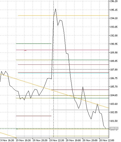 Grafik zeigt die Kursentwicklung der NVIDIA Aktie
Nach einem kräftigen Anstieg zu Beginn des Handels deutlich über das Hoch des Vortages fiel die Aktie im Laufe des 20. Nov. unter das Tief des Vortages.
Farbige waagerechte Linien im Chart markieren Hochs und Tiefs der Vor-Tage, -Wochen und -Monate.