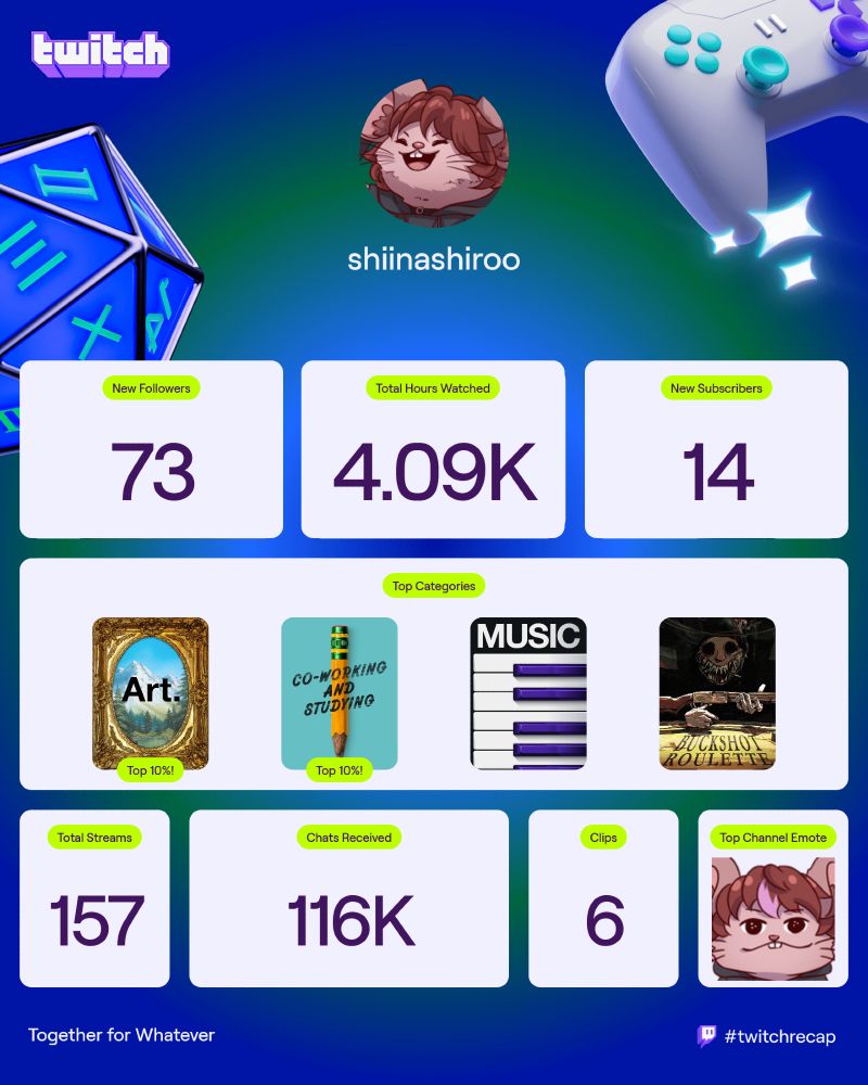 this one is my twitch recap 2025 as a streamer.
- new followers: 73
- total hours watched: 4.09K
- new subscribers: 14
- top categories: art (top 10%), co-working and studying (top 10%), music, buckshot roulette
- total streams: 157
- chats received: 116k
- clips: 6
- top channel emote: shiina14stare