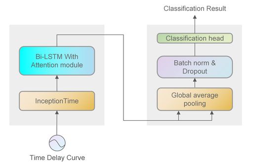 Schematic diagram of the attention-enhanced InceptionTime network architecture. Building upon the classical multi-scale temporal structure of InceptionTime, the model integrates a temporal receptive field pyramid formed by stacked heterogeneous convolutional kernels and a temporal attention modul...
