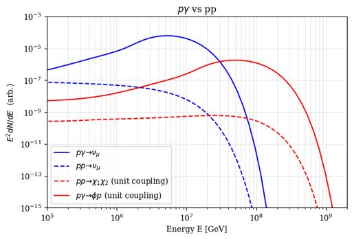 Comoving‐frame expected DM and neutrino spectra $E^2  {~d