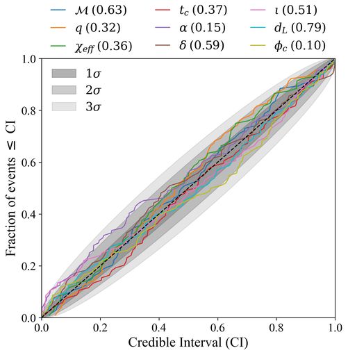 Probability-Probability (P-P) plot for all parameters of interest, computed using a population of 104 simulated NSBH events with network SNR $ > 20$. Each colored curve corresponds to a parameter, with the associated p-value listed in the legend. The black dashed line indicates perfect calibratio...