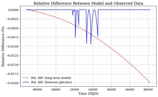 Relative difference between data and model fits. The long-term fit shows systematic drift, while between-glitch fits reveal localized jumps near glitch epochs.