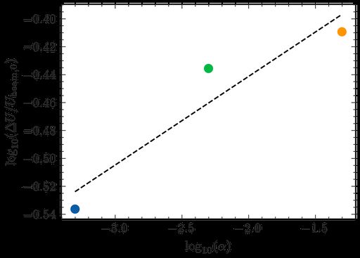 The power-law scaling of the fractional beam energy loss, $ / U_{ {beam