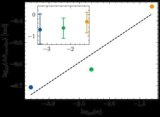 The power-law scaling of $  { {non-lin