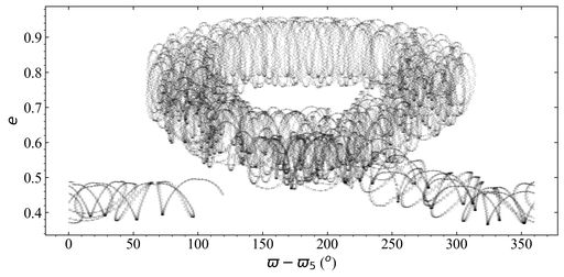 Variation in the eccentricity with the relative (to Jupiter) apsidal longitude, $ -  {