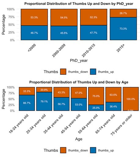 Distribution of how users rated the chat bot separated by year of PhD completion and age. Younger users seemed to rate the bot more positively than older users.