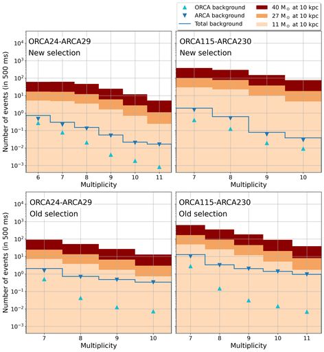 Numbers of selected CCSN candidates for signal and background using the BDT-based method presented in this article (top) and the method from~ {van2021km3net
