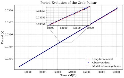 Pulsar period evolution for PSR B0531+21. The zoom-in between MJD 52350 and 54000 highlights spin-down discontinuities caused by glitches.