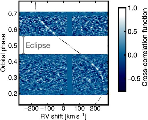 Cross-correlation signature of the ultra hot-Jupiter   WASP-121b as a function of orbital phase and radial-velocity (RV)   shift, collected from 8 ESPRESSO observing nights  [0.38--0.78     µm,][]{PelletierEtal2025ajWASP121bCRIRESplus