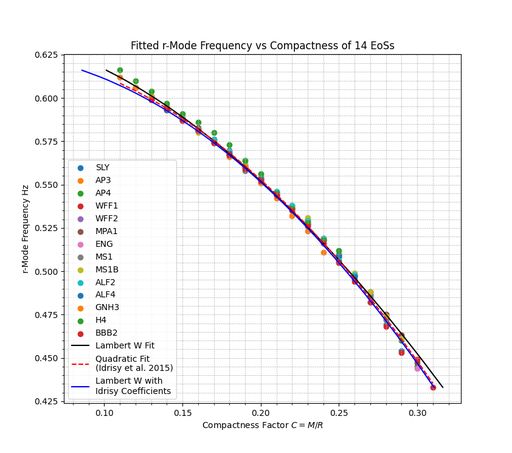 Fitted r-mode gravitational wave frequency versus compactness \( C = M/R \) for 14 tabulated equations of state (EoSs)  {Idrisy_2015