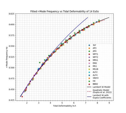 Fitted r-mode gravitational wave frequency as a function of tidal deformability \(   \) for 14 tabulated EoSs  {Idrisy_2015