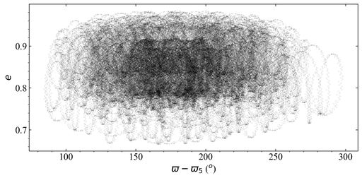 Variation in the eccentricity with the relative (to Jupiter) apsidal longitude, $ -  {