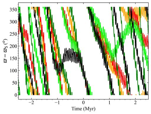 Time evolution of the apsidal longitude $ -  {