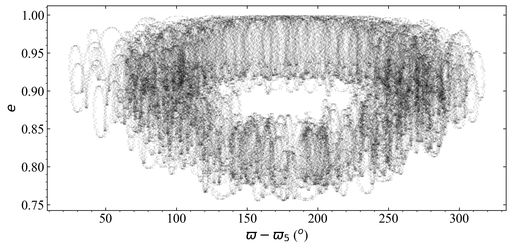 Variation in the eccentricity with the relative (to Jupiter) apsidal longitude, $ -  {