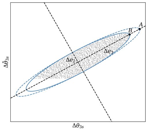 Schematic, showing the squeezing of the metric ellipsoid along its longest eigenvector direction to correct for overestimated match values near the boundary. The plot shows a 2D slice of the 4D metric ellipsoid in the $ {3s