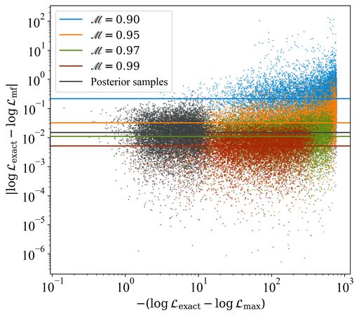 Absolute difference between the exact and meshfree log-likelihood values for the lightest system among 104 events, evaluated on five distinct sets of points. Four sets (colored blue, orange, green, and red), each containing $10^4$ points, correspond to the points uniformly sampled in the intrinsi...