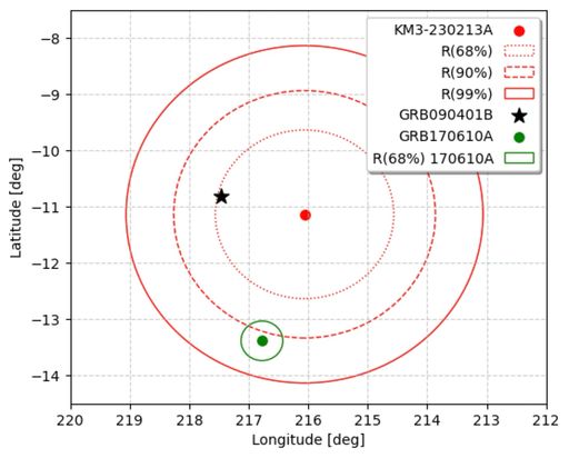 We here quantify visually the 090401B-230213A directional compatibility (already shown in Fig.~ {fig1