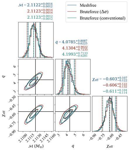 Comparison of 3D marginalized posterior distributions in intrinsic parameter space for the lightest event in the simulated catalog. Blue shows the meshfree PE run; red and green correspond to bruteforce likelihood evaluation with sampling in $ $ and $( , q,  {1z