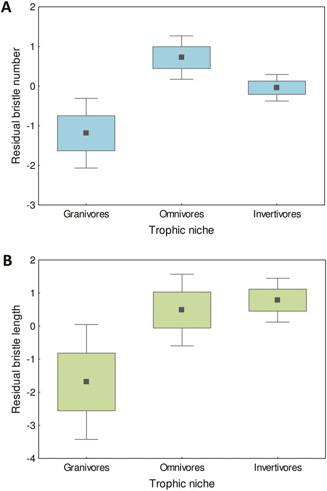 Two whisker plots showing the difference in number & length of bird whiskers across granivore, omnivore and invertivore species. 